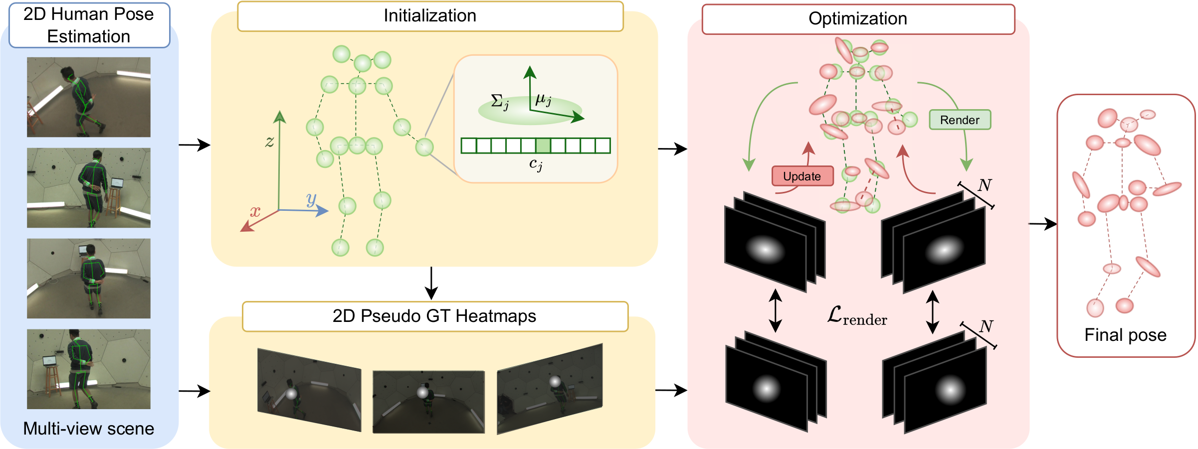 SkelSplat framework overview.